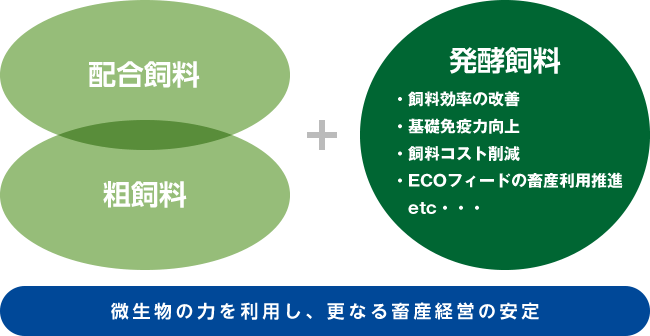 3本柱飼料給与体系